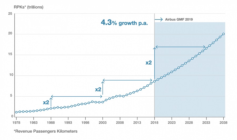 RPK (Revenue Passenger Kilometers) — метрика в гражданской авиации, показывающая, сколько километров пролетели пассажиры, купившие билет (экипаж и летящие бесплатно дети здесь не считаются). Вычисляется умножением пассажиров на километры, измеряется в пассажиро-километрах (пкм); RPK отражает спрос на авиаперевозки, и часто именно его подразумевают под «трафиком». Есть еще метрика ASK (Available Seat Kilometers) — вот там на километры умножается число всех пассажирских мест в самолёте, неважно, заняты эти места были или свободны