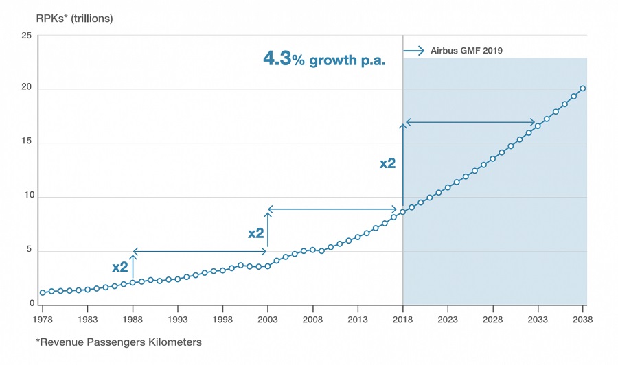  RPK (Revenue Passenger Kilometers) — метрика в гражданской авиации, показывающая, сколько километров пролетели пассажиры, купившие билет (экипаж и летящие бесплатно дети здесь не считаются). Вычисляется умножением пассажиров на километры, измеряется в пассажиро-километрах (пкм); RPK отражает спрос на авиаперевозки, и часто именно его подразумевают под «трафиком». Есть еще метрика ASK (Available Seat Kilometers) — вот там на километры умножается число всех пассажирских мест в самолёте, неважно, заняты эти места были или свободны 