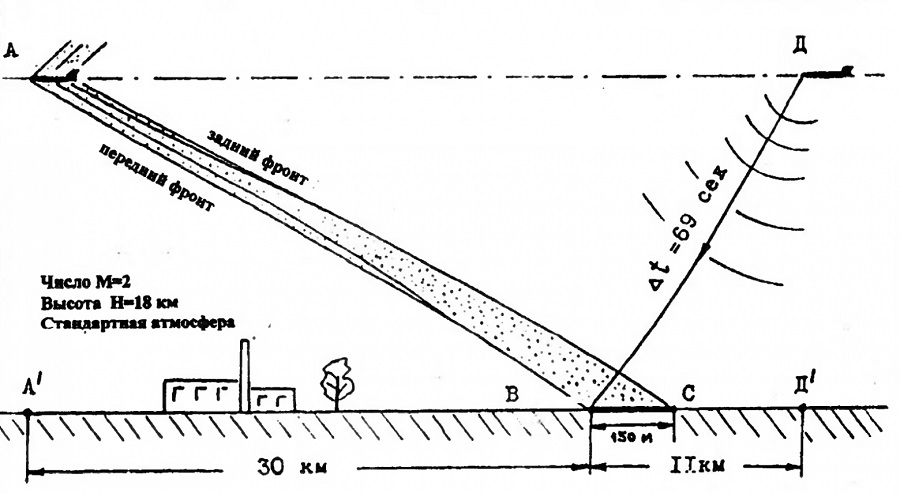 Схема распространения звукового удара в стратифицированной атмосфере. Источник: «Правда о сверхзвуковых пассажирских самолётах». Там же упоминается, что в качестве международного был принят термин «звуковой удар» — sonic boom.