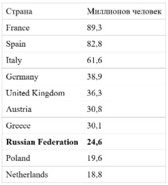 По данным e-unwto.org