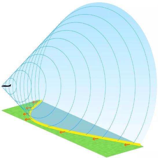В Википедии нашлась красивая картинка распространения ударной волны, вызванной сверхзвуковым самолётом. Жёлтая линия — след ударной волны на земле. Снаружи конуса ударной волны (а на земле — перед жёлтой линией) самолёт не слышен.